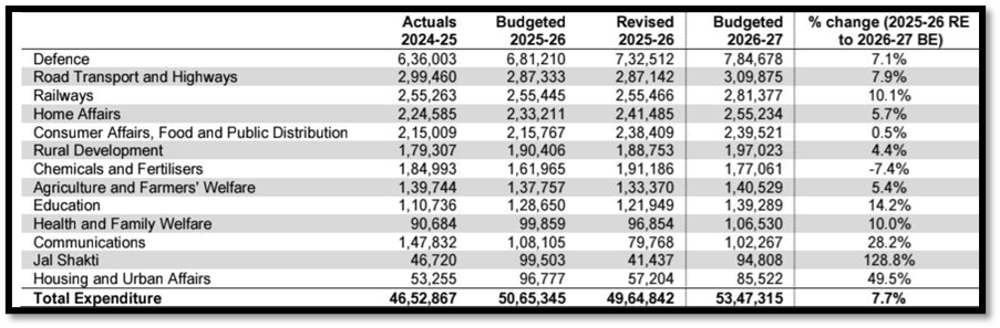 Ministry – wise Expenditure (2026-27):