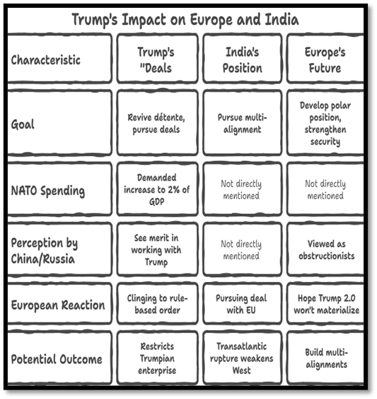 Trump's Impact on Europe and India
(After New START Treaty, Europe Stares into a Nuclear Uncertainty)