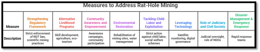Measures to Address Rat-Hole Mining