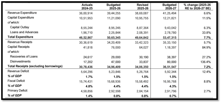 Budget at a Glance (2026-27):