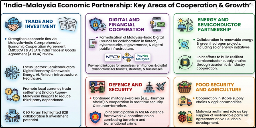 'India-Malaysia Economic Partnership: Key Areas of Cooperation & Growth'