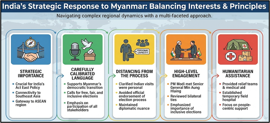 India's Strategic Response to Myanmar: Balancing Interests & Principles