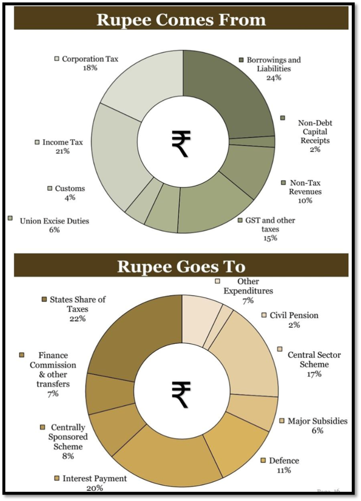 UNION BUDGET 2026-27 OTHER INFOGRAPHICS: