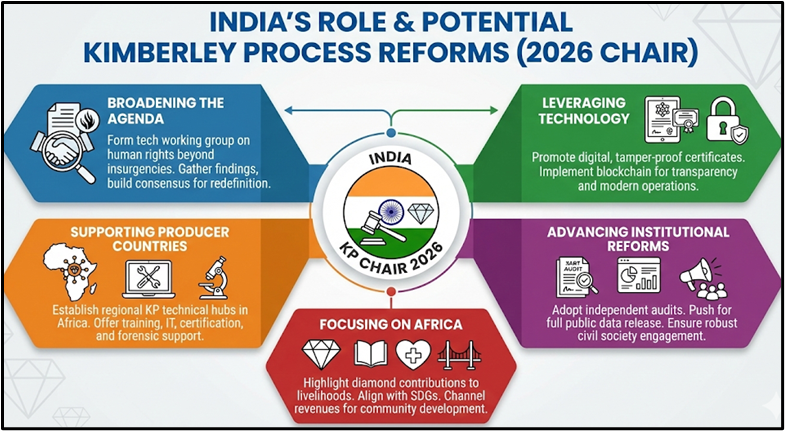 India's Role & Potential Kimberley Process Reforms (2026 Chair)