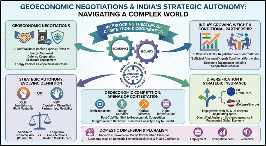 Geoeconomic Negotiations & India's Strategic Autonomy: Navigating a Complex World
