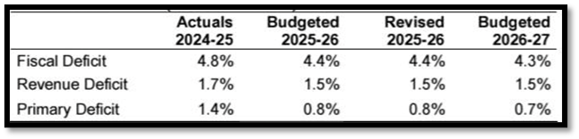 Deficits (as % of GDP):