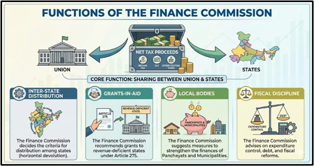 Functions of the Finance Commission