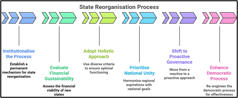 States Organization Process:
(Permanent Framework for State Reorganisation Bill)