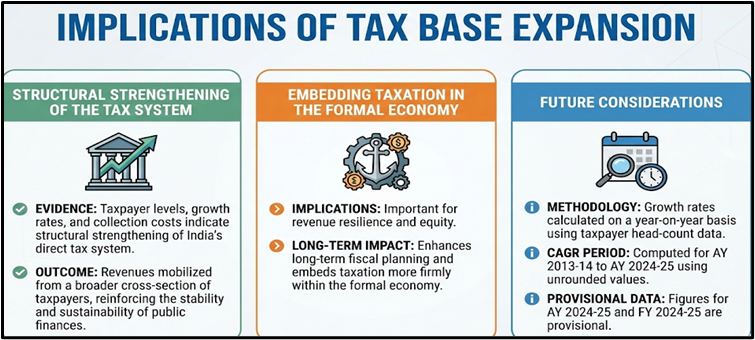Implications of tax base expansion