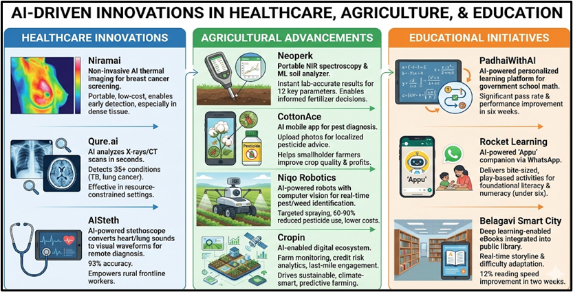 AI-Driven Innovations in Healthcare, Agriculture, & Education