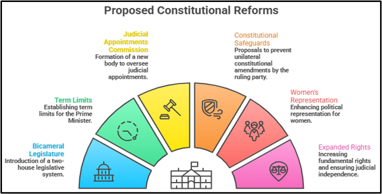 Proposed Constitutional Reforms