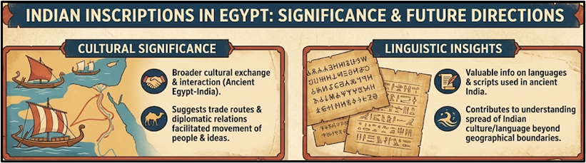 Indian Inscriptions in EGYPT: Significance & Future Directions