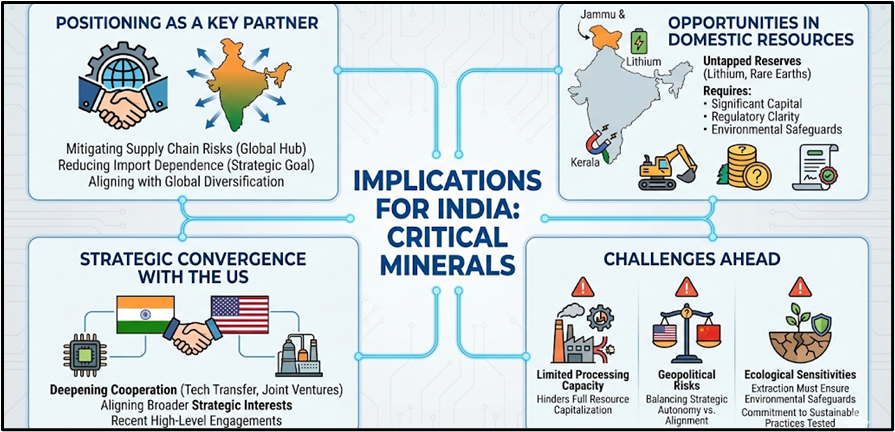 Implications for India: Critical Minerals