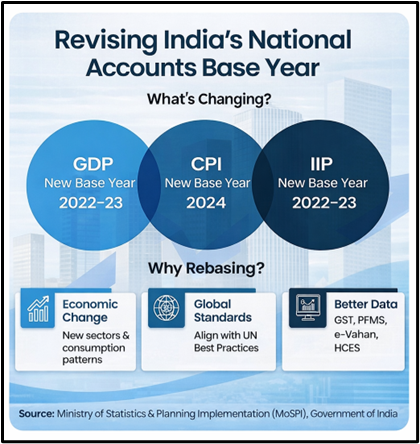 Revising India's National Accounts Base Year