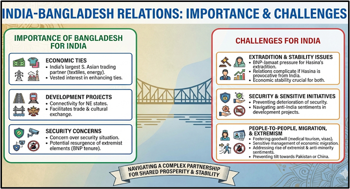 India-Bangladesh Relations: Importance & Challenges
