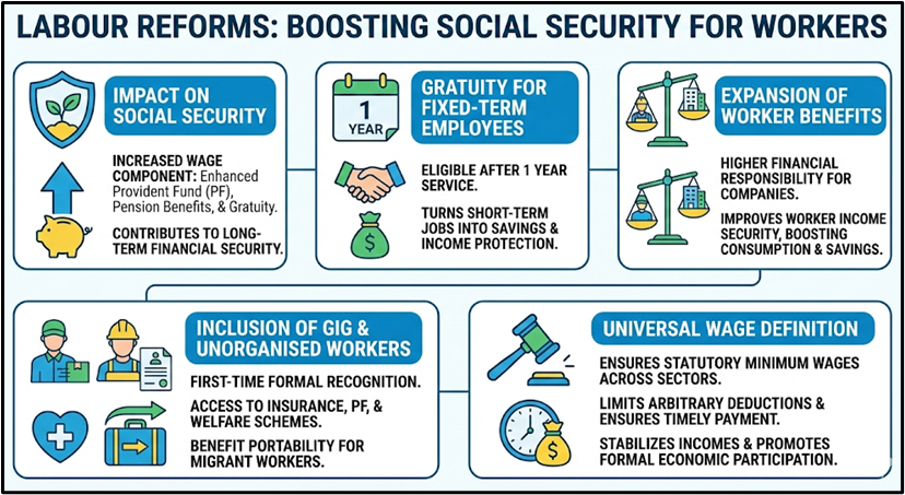 Labour Reforms: Boosting Social Security for Workers