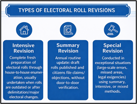 Types of Electoral Roll Revisions