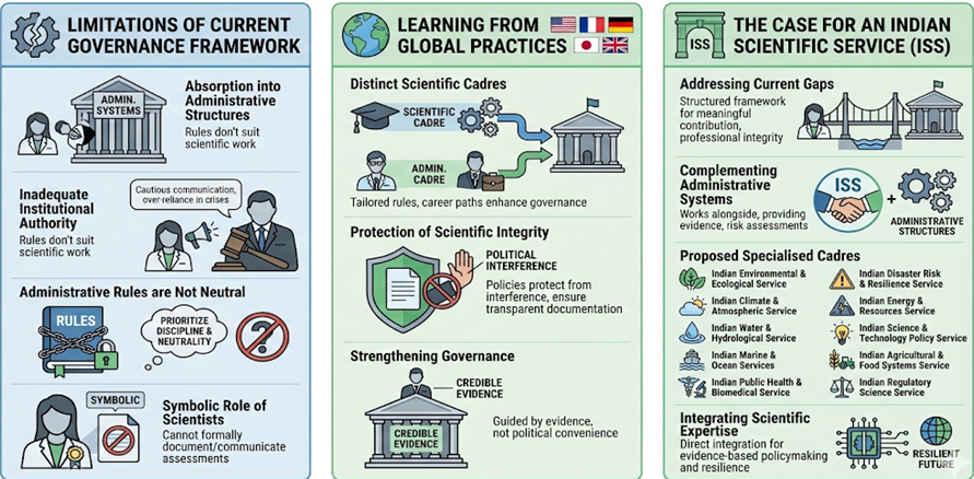 Bridging the Science–Policy Divide: The Case for an Indian Scientific Service (ISS)
