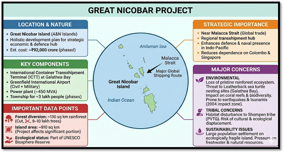 Great Nicobar Project