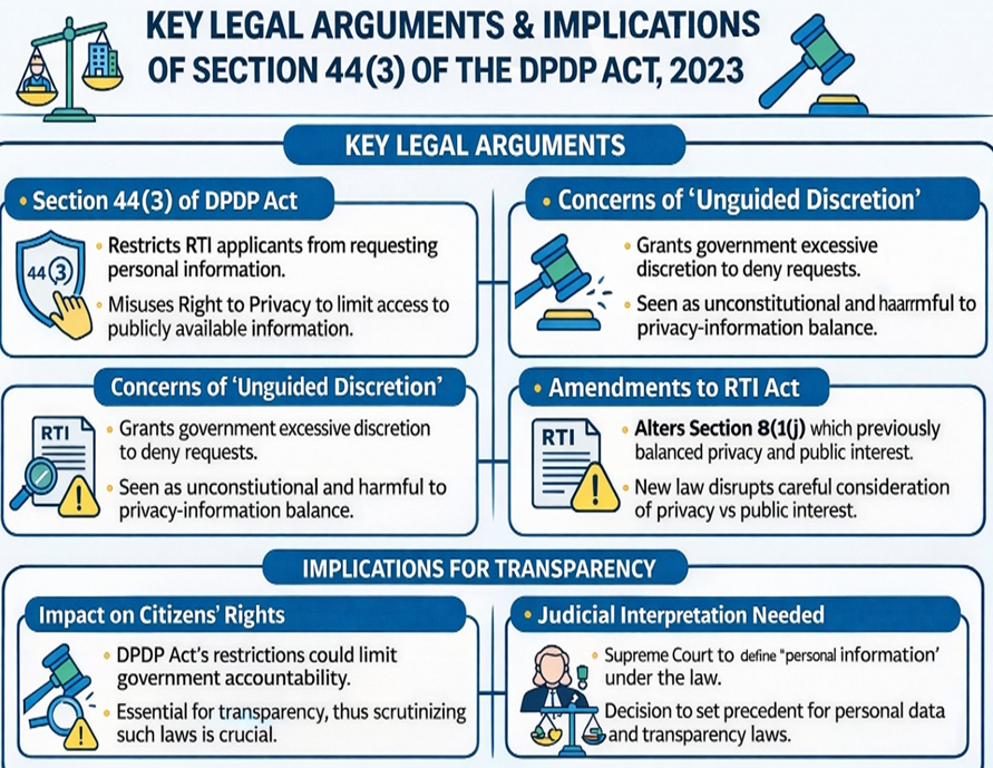 Key Legal Arguments & Implications of Section 44(3) of the DPDP Act, 2023