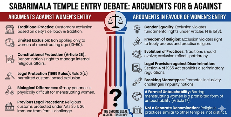Sabarimala Temple Entry Debate: Arguments for & Against