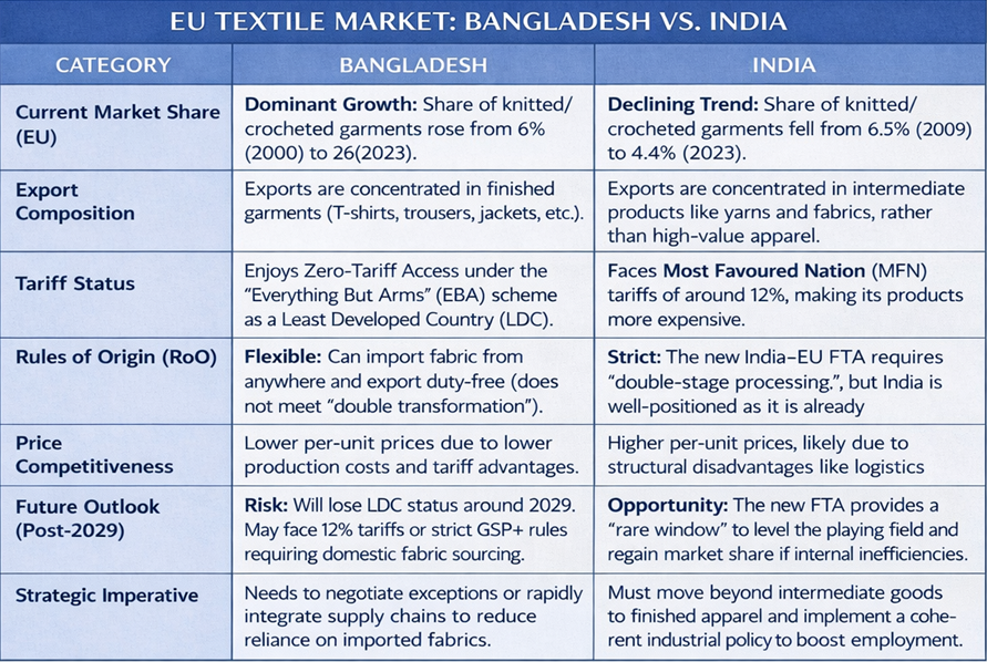 EU Textile Market: Bangladesh vs, India