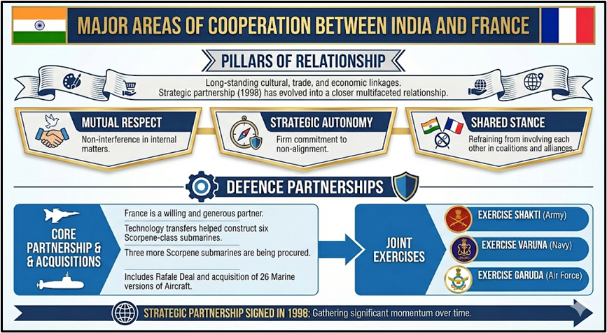 Major Areas of Cooperation between India and France