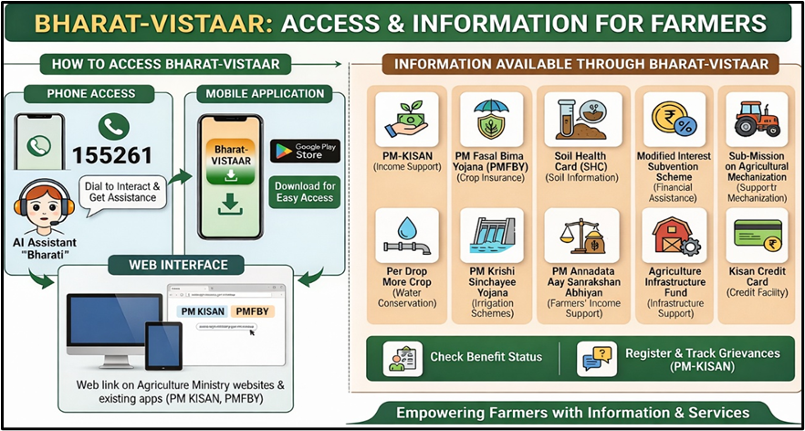 Bharat-Vistaar: Access &Information for Farmers
