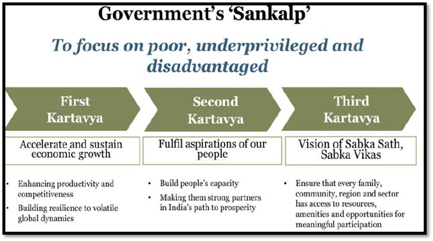 Government's 'Sankalp'
To focus on poor, underprivileged and disadvantages
