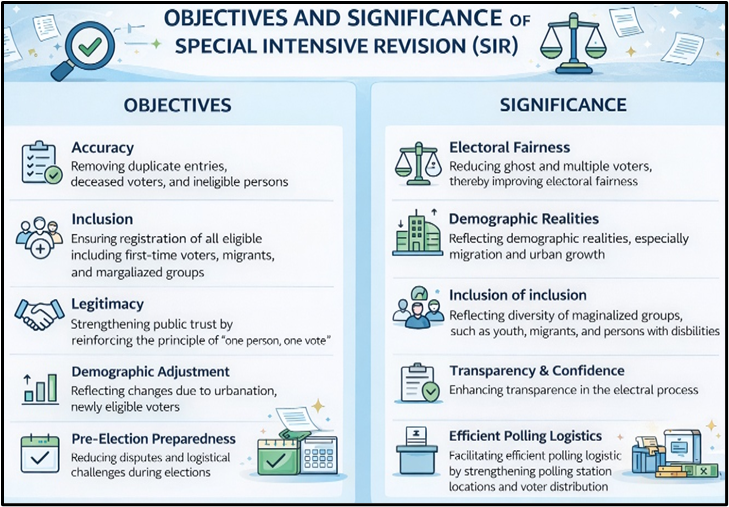 Objectives and Significance of Special Intensive Revision (SIR)