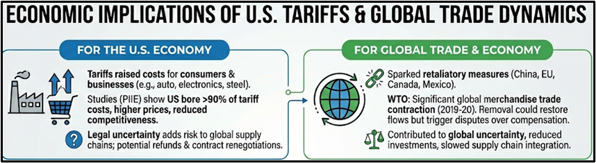 Economic Implications of U.S. Tariffs & Global Trade Dynamics