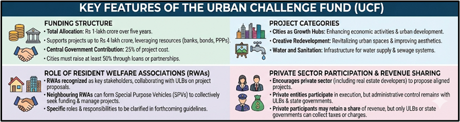 Key Features of the Urban Challenge Fund (UCF)