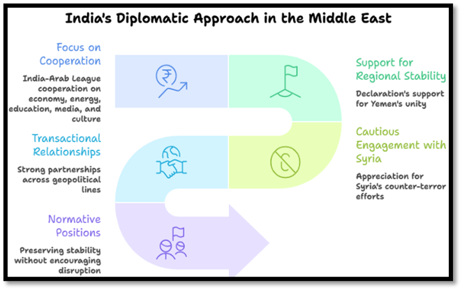 India's Diplomatic Approach in the Middle East