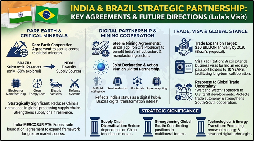 India & Brazil Strategic Partnership: Key agreements & Future Directions (Lula's Visit)