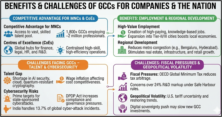Benefits & Challenges of Global Capability Centres (GCCs) for Companies & The Nation