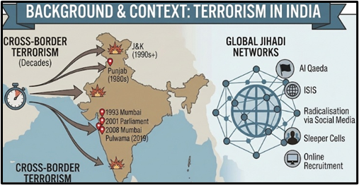 Background & Context: Terrorism in India
