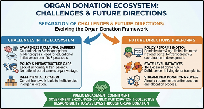 Organ Donation Ecosystem: Challenges & Future Directions