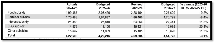 Subsidies in (2026 -27):