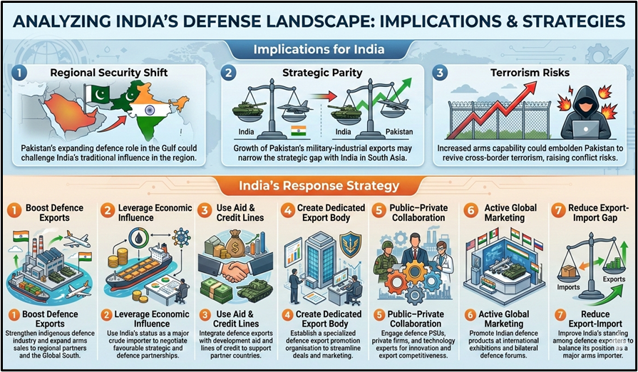 Analyzing India's Defence Landscape: Implications & Strategies
(Pakistan Arms Sales Raise Concerns for India Security)