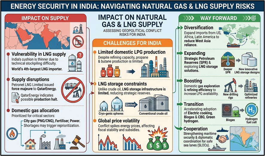 Energy Security in India: Navigating Gas & LNG Supply Risks