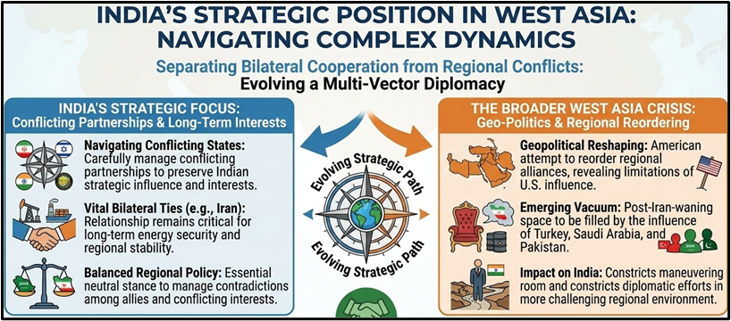 India's Strategic Position in West Asia: Navigating Complex Dynamics