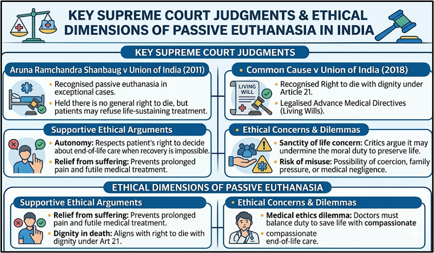 Key Supreme Court Judgments & Ethical Dimensions of Passive Euthanasia in India