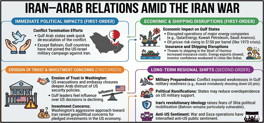 Iran-Arab Relations Amid The Iran War