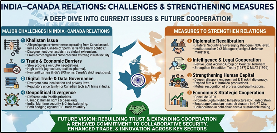 India–Canada Relations: Challenges & Strengthening Measures
