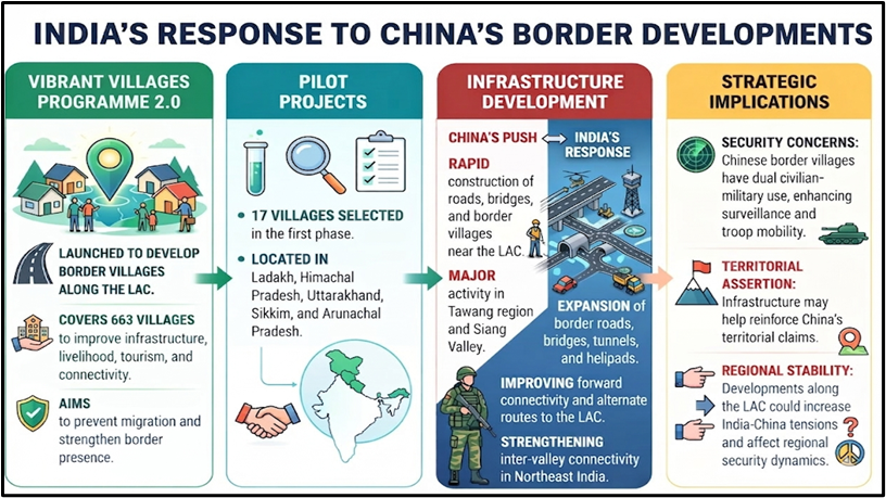 India's Response to China's Border Developments