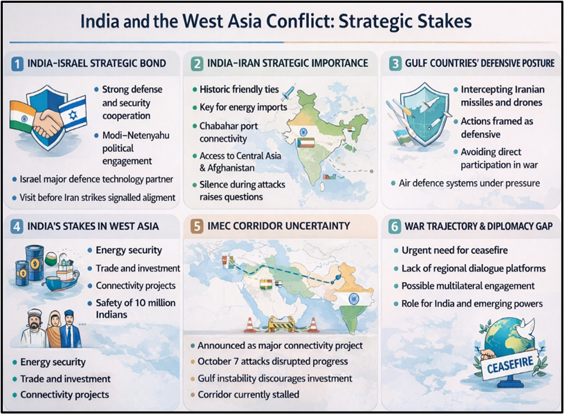 India and the West Asia Conflict: Strategic Stakes
