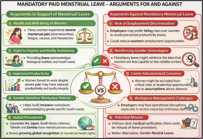 Mandatory paid Menstrual Leave - Arguments for Against