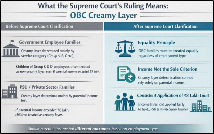 What the Supreme Court's Ruling Means: OBC Creamy Layer