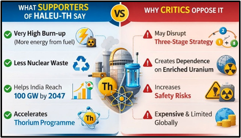 What Supporters of HALEU-TH say vs Why Critics Oppose it