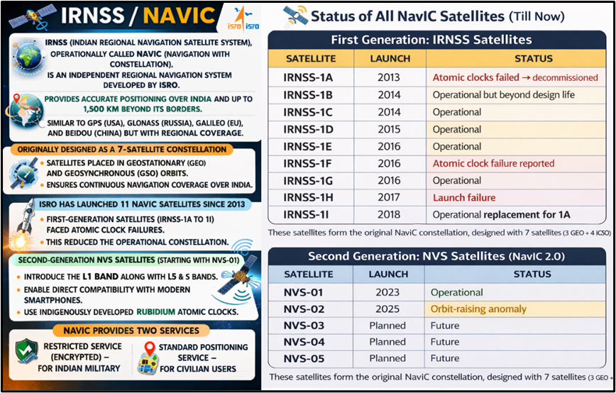 Status of All NavlC Satellites 